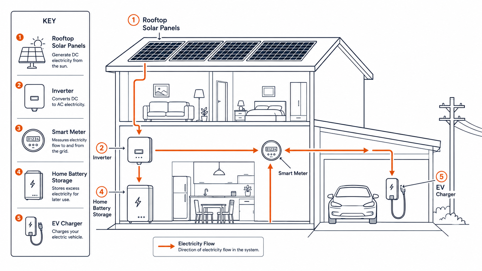 How a home solar system fits together: panels, inverter, smart meter, battery and grid.